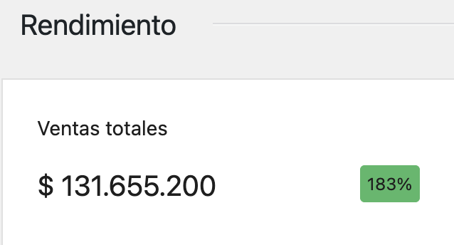 Ventas totales $131.655.200 (+183%)