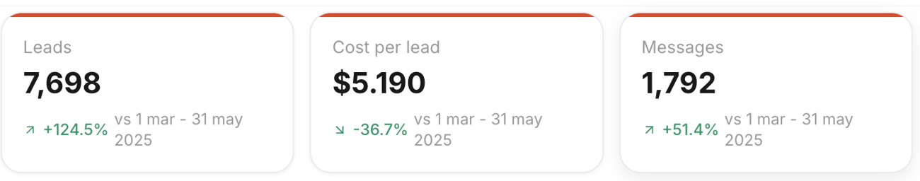 Leads 7.698 · CPL $5.190 · Mensajes 1.792