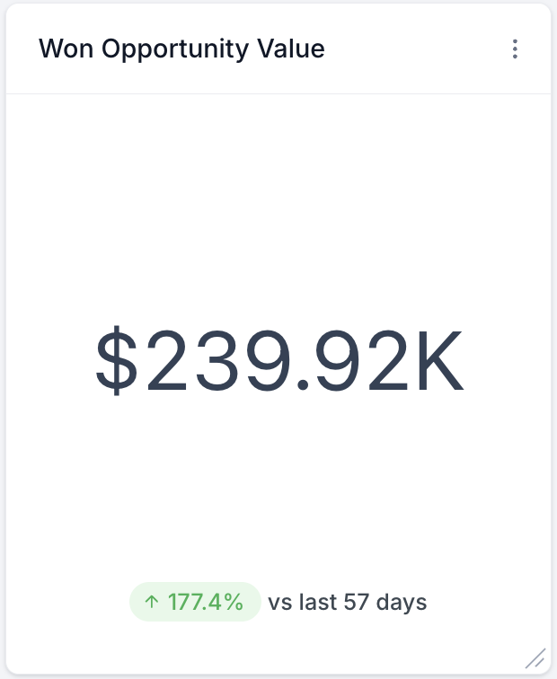 Won Opportunity Value $239.92K (+177%)