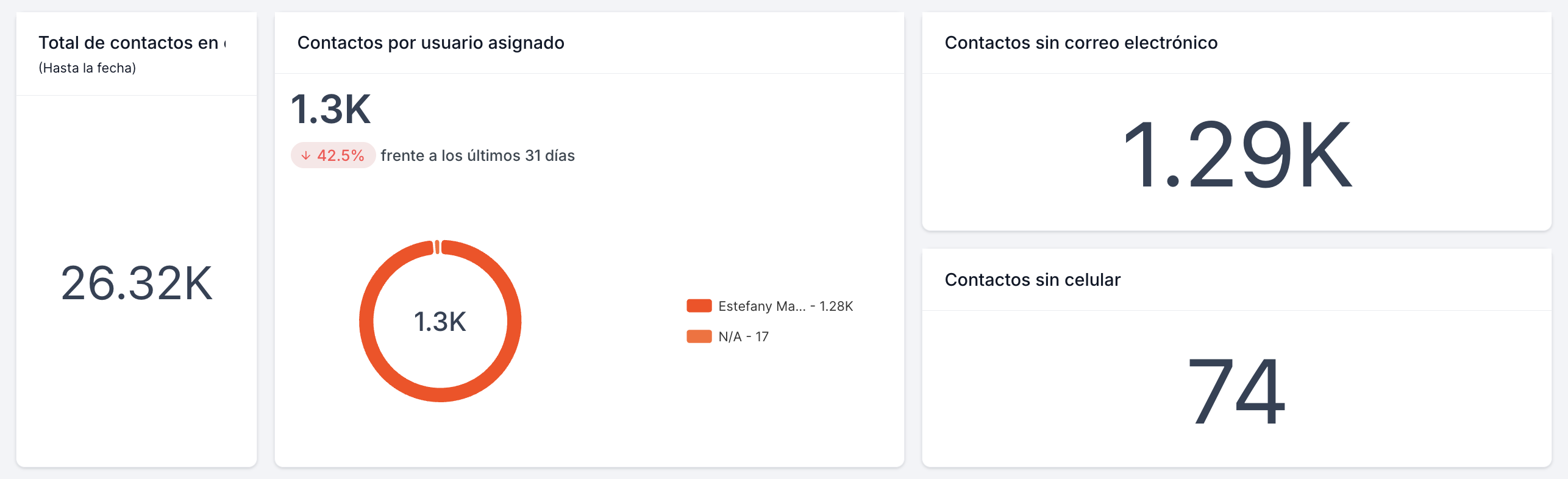 Dashboard CRM