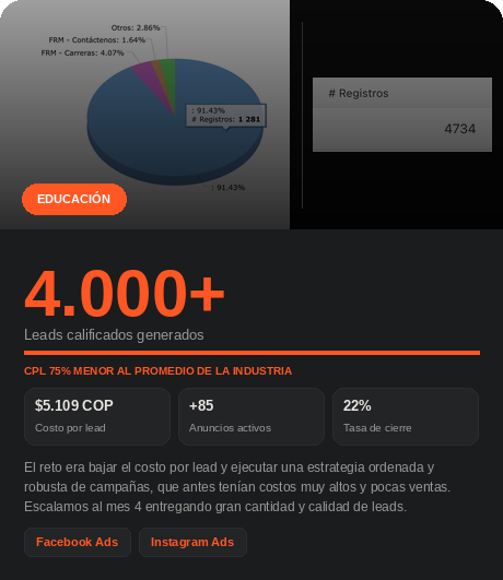Resultado cliente Educación — Google Ads | Itera
